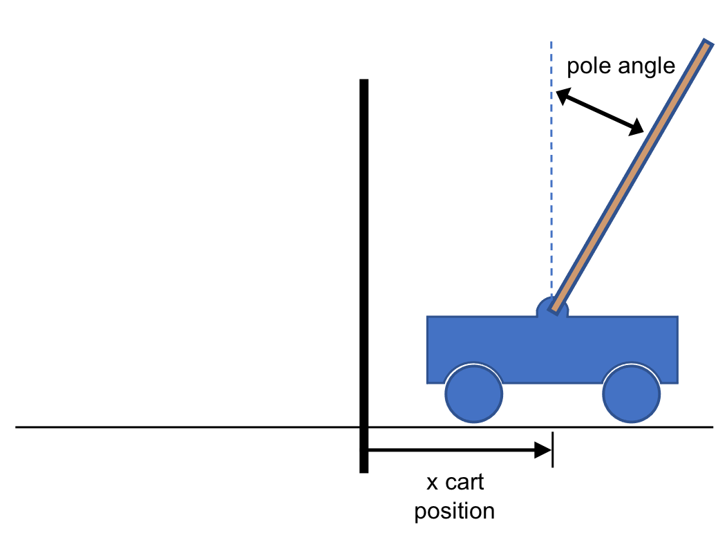 CartPole Environment
